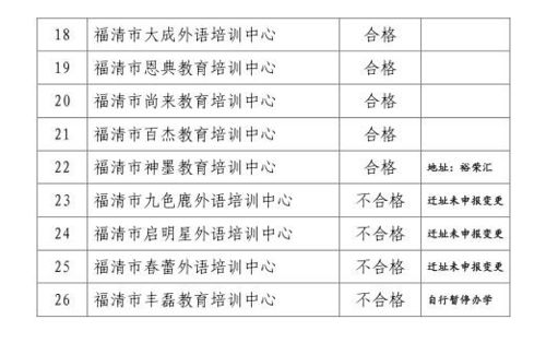 注意！这8家民办学校和培训机构年检不合格 警惕选择陷阱，维护教育权益