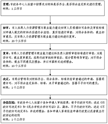 民办职业培训机构设立审批指南